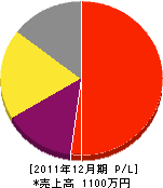 川瀬造園 損益計算書 2011年12月期 川瀬造園 損益計算書 2011年12月期