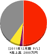 尾崎造園土木 損益計算書 2011年12月期 尾崎造園土木 損益計算書 2011年12月期