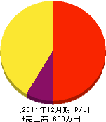 外川造園 損益計算書 2011年12月期 外川造園 損益計算書 2011年12月期