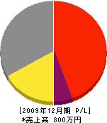 西和造園 損益計算書 2009年12月期 西和造園 損益計算書 2009年12月期