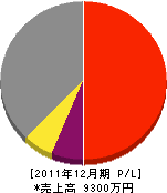 勅使川原工務店 損益計算書 2011年12月期 勅使川原工務店 損益計算書 2011年12月期