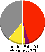 オーナー設備 損益計算書 2011年12月期 オーナー設備 損益計算書 2011年12月期
