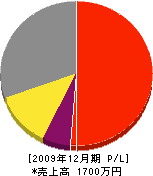 氏家造園 損益計算書 2009年12月期 氏家造園 損益計算書 2009年12月期