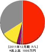 岸原工務店 損益計算書 2011年12月期 岸原工務店 損益計算書 2011年12月期