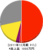 小林設備 損益計算書 2011年12月期 小林設備 損益計算書 2011年12月期