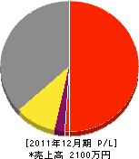 高代建設 損益計算書 2011年12月期 高代建設 損益計算書 2011年12月期