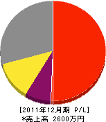 池田園芸 損益計算書 2011年12月期 池田園芸 損益計算書 2011年12月期