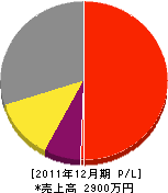 鈴木建設 損益計算書 2011年12月期 鈴木建設 損益計算書 2011年12月期