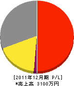 天満建設 損益計算書 2011年12月期 天満建設 損益計算書 2011年12月期