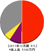 オガタガーデン 損益計算書 2011年12月期 オガタガーデン 損益計算書 2011年12月期