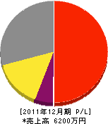 旭管工業 損益計算書 2011年12月期 旭管工業 損益計算書 2011年12月期