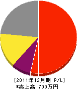景勝園 損益計算書 2011年12月期 景勝園 損益計算書 2011年12月期