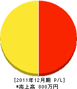 西薗緑繁園 損益計算書 2011年12月期 西薗緑繁園 損益計算書 2011年12月期