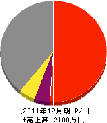 マサキ工業 損益計算書 2011年12月期 マサキ工業 損益計算書 2011年12月期
