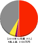 浅田造園土木 損益計算書 2010年12月期 浅田造園土木 損益計算書 2010年12月期