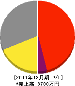 龍生造園 損益計算書 2011年12月期 龍生造園 損益計算書 2011年12月期