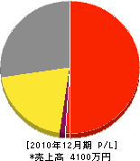 小山建設 損益計算書 2010年12月期 小山建設 損益計算書 2010年12月期