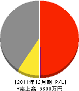 *造園 損益計算書 2011年12月期 *造園 損益計算書 2011年12月期