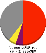 宮城ガーデン 損益計算書 2010年12月期 宮城ガーデン 損益計算書 2010年12月期