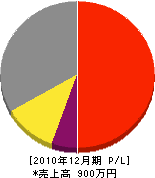 工藤造園 損益計算書 2010年12月期 工藤造園 損益計算書 2010年12月期