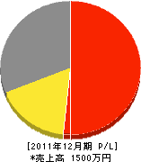 新井建設 損益計算書 2011年12月期 新井建設 損益計算書 2011年12月期