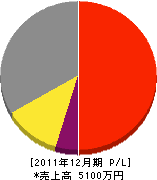 諸冨造園 損益計算書 2011年12月期 諸冨造園 損益計算書 2011年12月期
