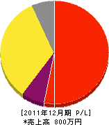 三応電気工業 損益計算書 2011年12月期 三応電気工業 損益計算書 2011年12月期