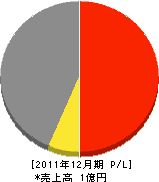 西本工務店 損益計算書 2011年12月期 西本工務店 損益計算書 2011年12月期