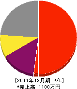 福田塗装工業 損益計算書 2011年12月期 福田塗装工業 損益計算書 2011年12月期