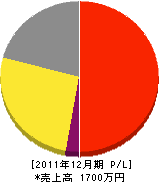 藤井住設 損益計算書 2011年12月期 藤井住設 損益計算書 2011年12月期
