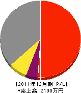 伊藤緑化造園 損益計算書 2011年12月期 伊藤緑化造園 損益計算書 2011年12月期