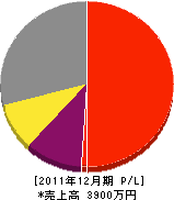 山口造園 損益計算書 2011年12月期 山口造園 損益計算書 2011年12月期