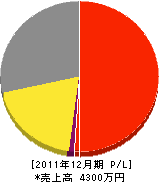 小山建設 損益計算書 2011年12月期 小山建設 損益計算書 2011年12月期