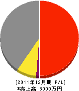 亀山工業 損益計算書 2011年12月期 亀山工業 損益計算書 2011年12月期