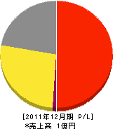 岡橋設備工業所 損益計算書 2011年12月期 岡橋設備工業所 損益計算書 2011年12月期
