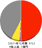 宮﨑土建 損益計算書 2011年12月期 宮﨑土建 損益計算書 2011年12月期