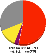 米田電気商会 損益計算書 2011年12月期 米田電気商会 損益計算書 2011年12月期