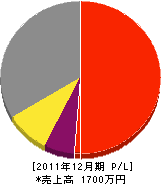 室田建工 損益計算書 2011年12月期 室田建工 損益計算書 2011年12月期