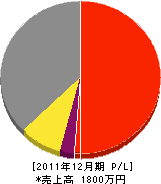 荒井建築 損益計算書 2011年12月期 荒井建築 損益計算書 2011年12月期