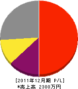 ナガイ造園 損益計算書 2011年12月期 ナガイ造園 損益計算書 2011年12月期