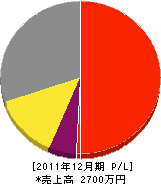 鯉渕電気商会 損益計算書 2011年12月期 鯉渕電気商会 損益計算書 2011年12月期