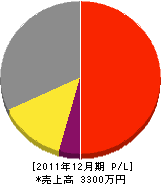 西本建設 損益計算書 2011年12月期 西本建設 損益計算書 2011年12月期