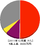 平林造園 損益計算書 2011年12月期 平林造園 損益計算書 2011年12月期