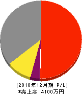 カシバ消防設備 損益計算書 2010年12月期 カシバ消防設備 損益計算書 2010年12月期