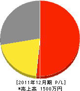 栗本土木 損益計算書 2011年12月期 栗本土木 損益計算書 2011年12月期