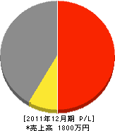 後木建設 損益計算書 2011年12月期 後木建設 損益計算書 2011年12月期
