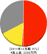 柿本建設 損益計算書 2011年12月期 柿本建設 損益計算書 2011年12月期