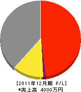 ハウスプランニング木津 損益計算書 2011年12月期 ハウスプランニング木津 損益計算書 2011年12月期