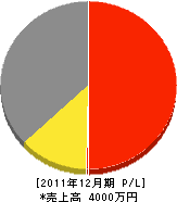 鍛治本塗装店 損益計算書 2011年12月期 鍛治本塗装店 損益計算書 2011年12月期