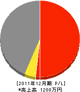 駒井組 損益計算書 2011年12月期 駒井組 損益計算書 2011年12月期